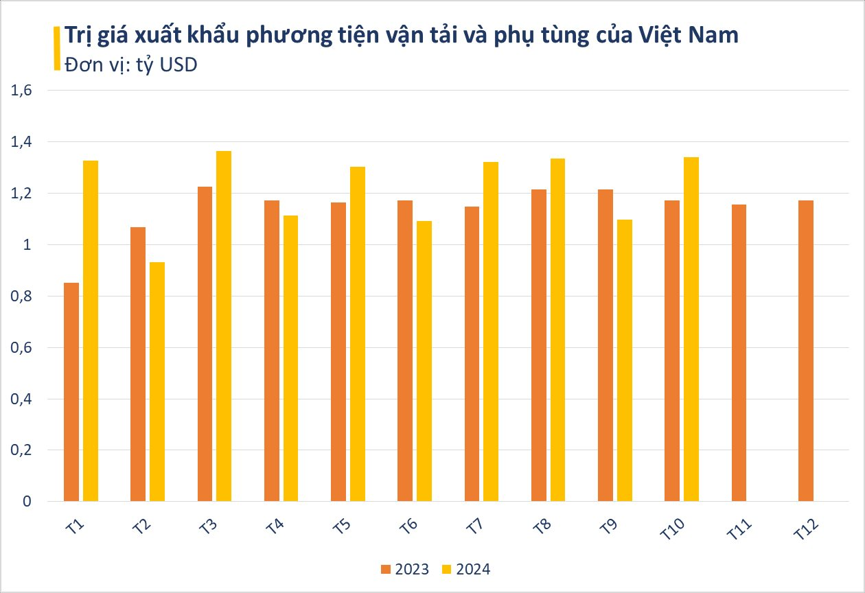 Bắt cơ hội chuyển dịch từ Trung Quốc, 'ngôi sao' xuất khẩu mới của Việt Nam  thu về hơn 12 tỷ USD từ đầu năm, khách mua toàn cường quốc công nghiệp ô tô- Ảnh 2.