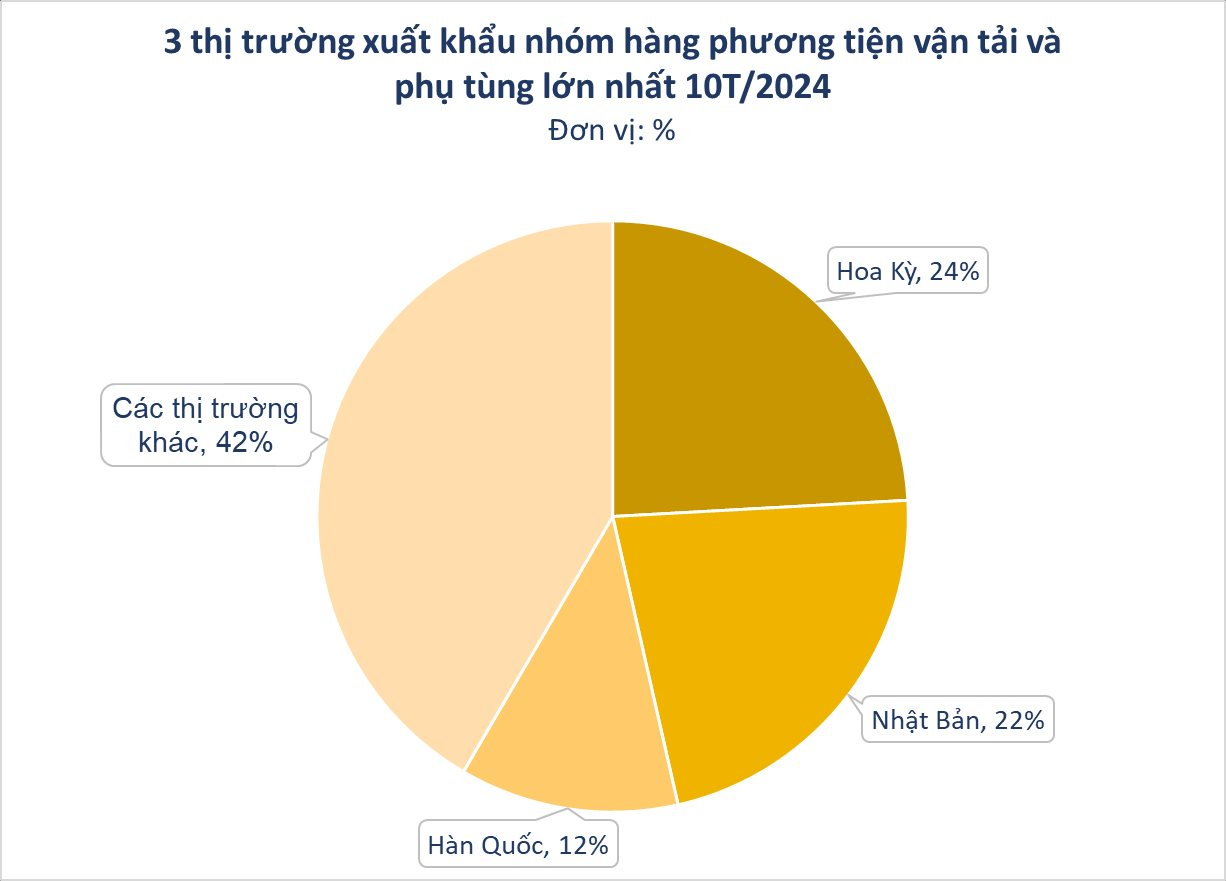 Bắt cơ hội chuyển dịch từ Trung Quốc, 'ngôi sao' xuất khẩu mới của Việt Nam  thu về hơn 12 tỷ USD từ đầu năm, khách mua toàn cường quốc công nghiệp ô tô- Ảnh 3.