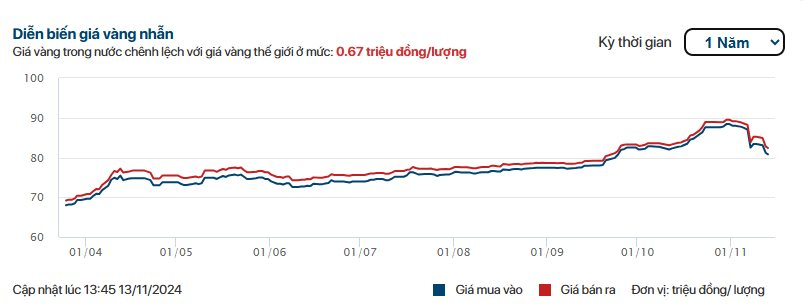 Giá vàng nhẫn mất mốc 80 triệu đồng/lượng, người "ôm" vàng lỗ nặng- Ảnh 1.