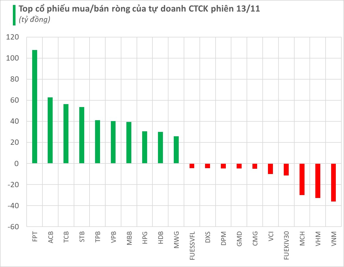 Tự doanh CTCK mua ròng hơn nửa nghìn tỷ trong phiên VN-Index hồi phục, tâm điểm tại cổ phiếu công nghệ- Ảnh 1.