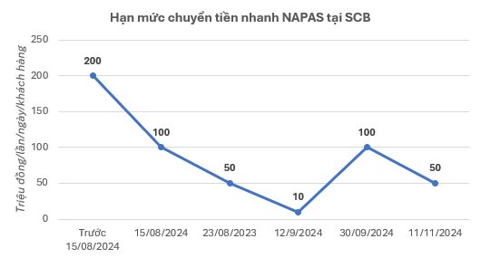 Một ngân hàng giảm hạn mức chuyển tiền nhanh Napas 247 xuống 50 triệu/ngày, tạm ngừng dịch vụ khách “VIP”- Ảnh 3.