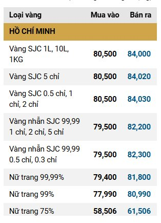 Giá vàng SJC, giá vàng nhẫn hôm nay ngày 13/11- Ảnh 1.