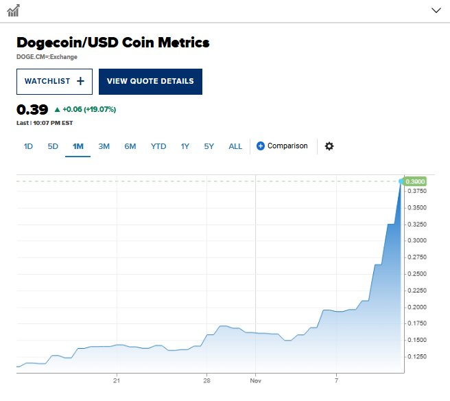 Dogecoin nhảy vọt gần 20% sau khi ông Trump chọn Elon Musk đồng lãnh đạo Bộ DOGE- Ảnh 1.