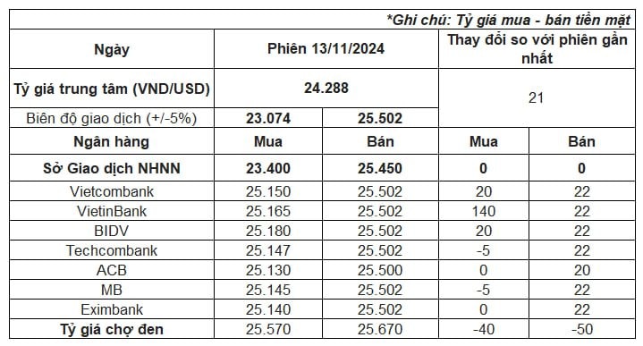 Tỷ giá USD/VND lên cao lịch sử, chính thức vượt mốc 25.500 đồng- Ảnh 2.