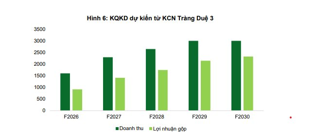 Kinh Bắc (KBC) dự kiến thu về 7.000 tỉ đồng nhờ quỹ đất còn lại tại các khu công nghiệp hiện hữu- Ảnh 3.