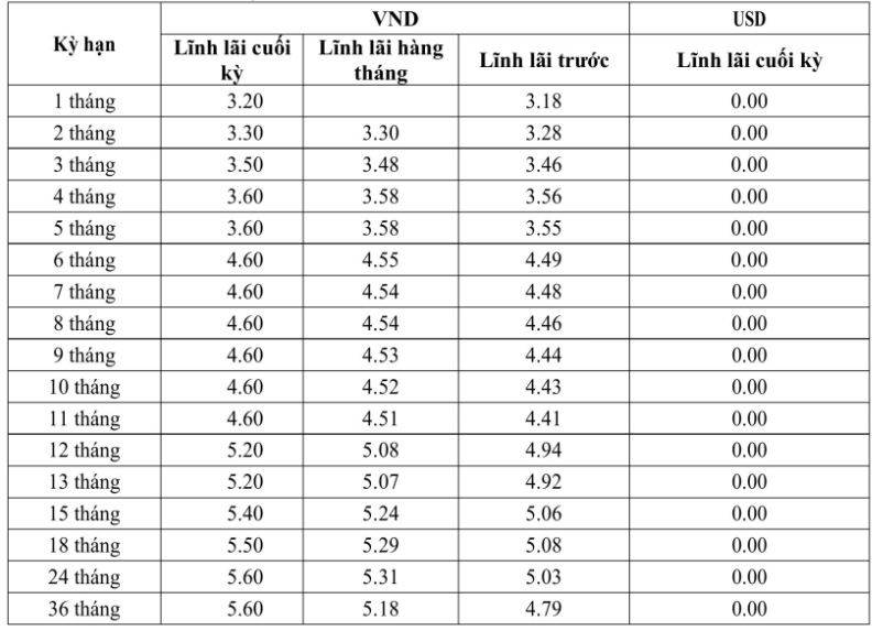 Hôm nay, một ngân hàng tăng mạnh lãi suất tiết kiệm- Ảnh 2.