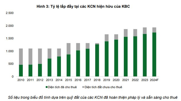 Kinh Bắc (KBC) dự kiến thu về 7.000 tỉ đồng nhờ quỹ đất còn lại tại các khu công nghiệp hiện hữu- Ảnh 1.