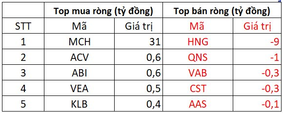 Phiên 13/11: Khối ngoại tiếp đà bán ròng hơn trăm tỷ đồng, tâm điểm một cổ phiếu ngân hàng- Ảnh 3.