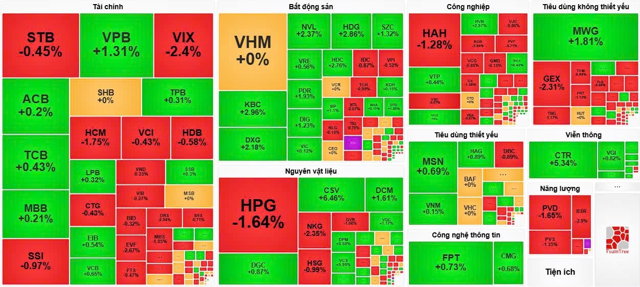 VN-Index “thoát hiểm” sau đợt bán tháo nhưng đã sát ngưỡng 1.230 điểm, cổ phiếu “họ” Đất Xanh hút khách- Ảnh 3.