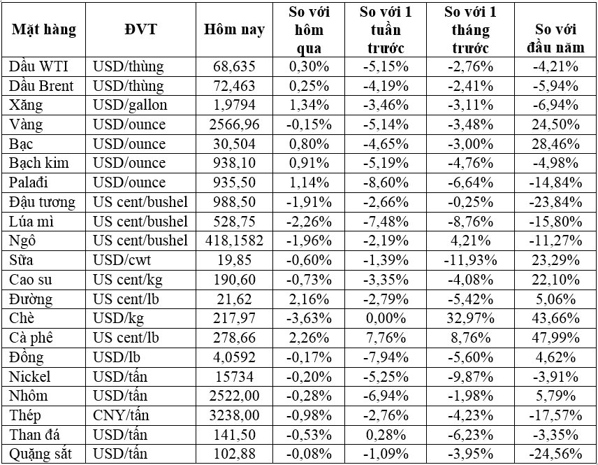 Thị trường ngày 15/11: Giá dầu tăng, vàng thấp nhất hai tháng, cà phê cao nhất 13 năm- Ảnh 1.