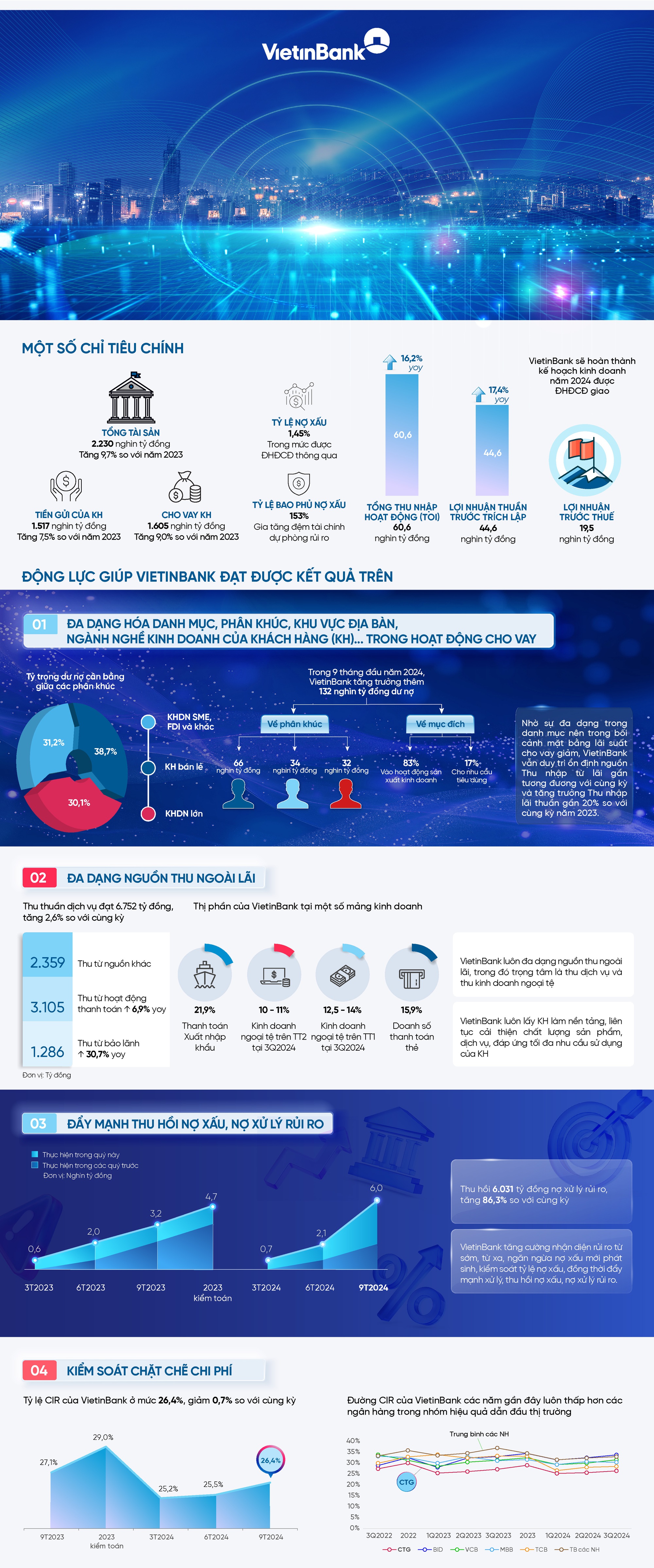 VietinBank có thu nhập hoạt động (TOI) cao hàng đầu Ngành Ngân hàng- Ảnh 1.