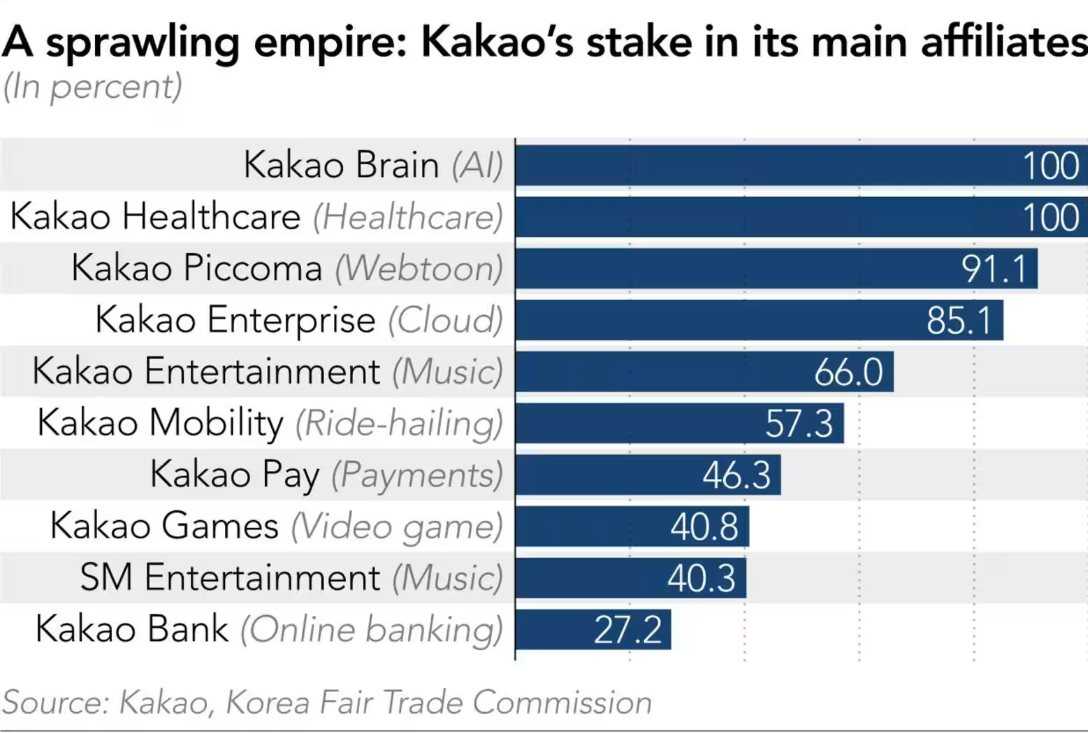 Kakao: Từ biểu tượng đổi mới thành ‘gã độc tài’ bị người dân Hàn Quốc chán ghét, chuyên đi thâu tóm đối thủ để vùi dập cạnh tranh- Ảnh 2.