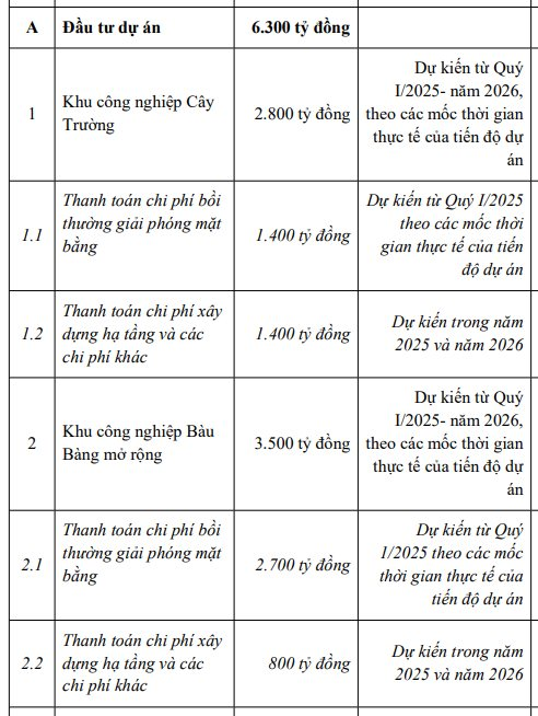 Dự kiến thu về 15.000 tỷ từ chào bán cổ phiếu, Becamex IDC sẽ “rót” 6.300 tỷ vào dự án KCN Cây Trường và KCN Bàu Bàng- Ảnh 3.