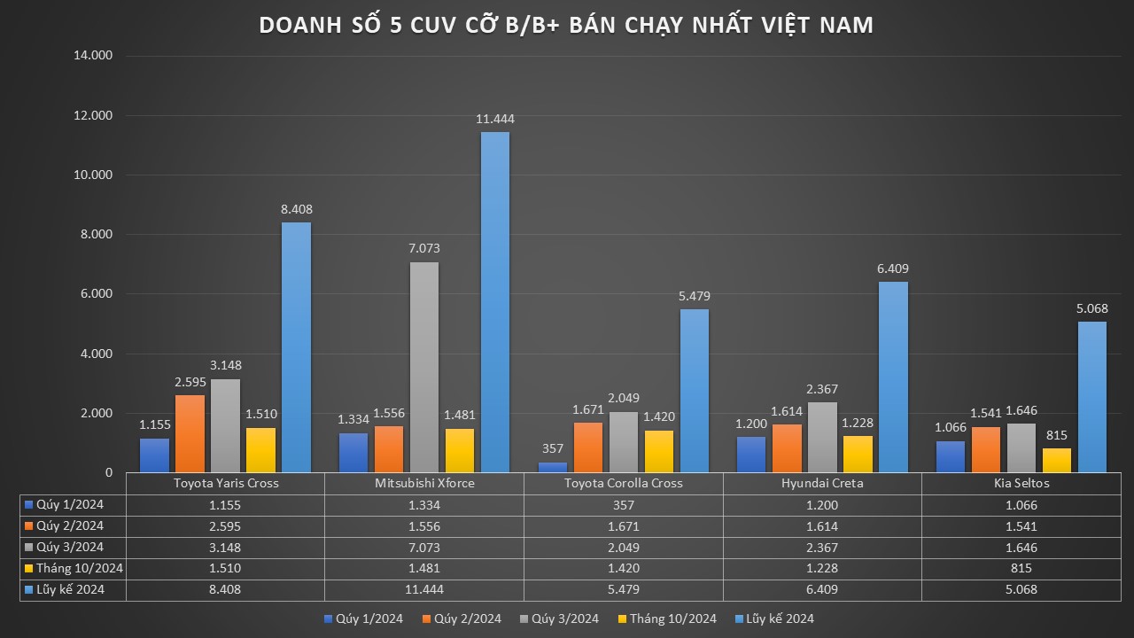 Bán vượt Mitsubishi Xforce trong tháng 10 nhưng Toyota Yaris Cross không dễ giành ngôi vua doanh số phân khúc năm nay- Ảnh 2.