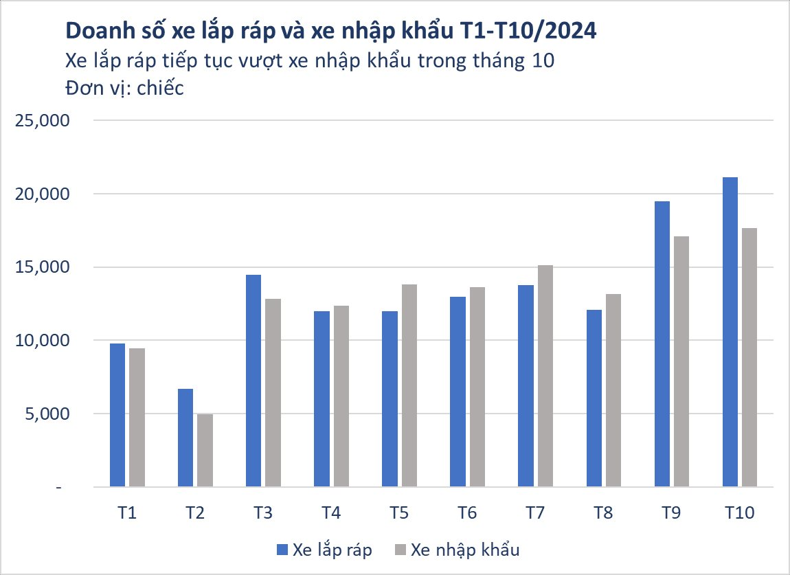 Thị trường ô tô tăng tốc nhờ chính sách giảm 50% phí trước bạ, người Việt tiếp tục chuộng xe nội hơn xe ngoại- Ảnh 2.