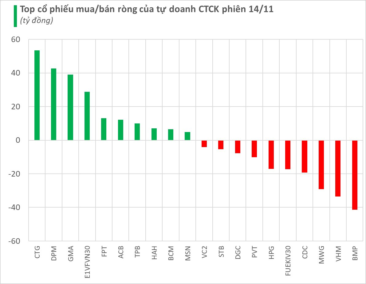 Tự doanh CTCK giảm mua trong phiên 14/11, ngược chiều bán ra một cổ phiếu phòng thủ- Ảnh 1.