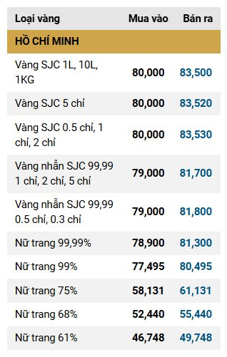 Giá vàng SJC, giá vàng nhẫn hôm nay ngày 14/11- Ảnh 1.