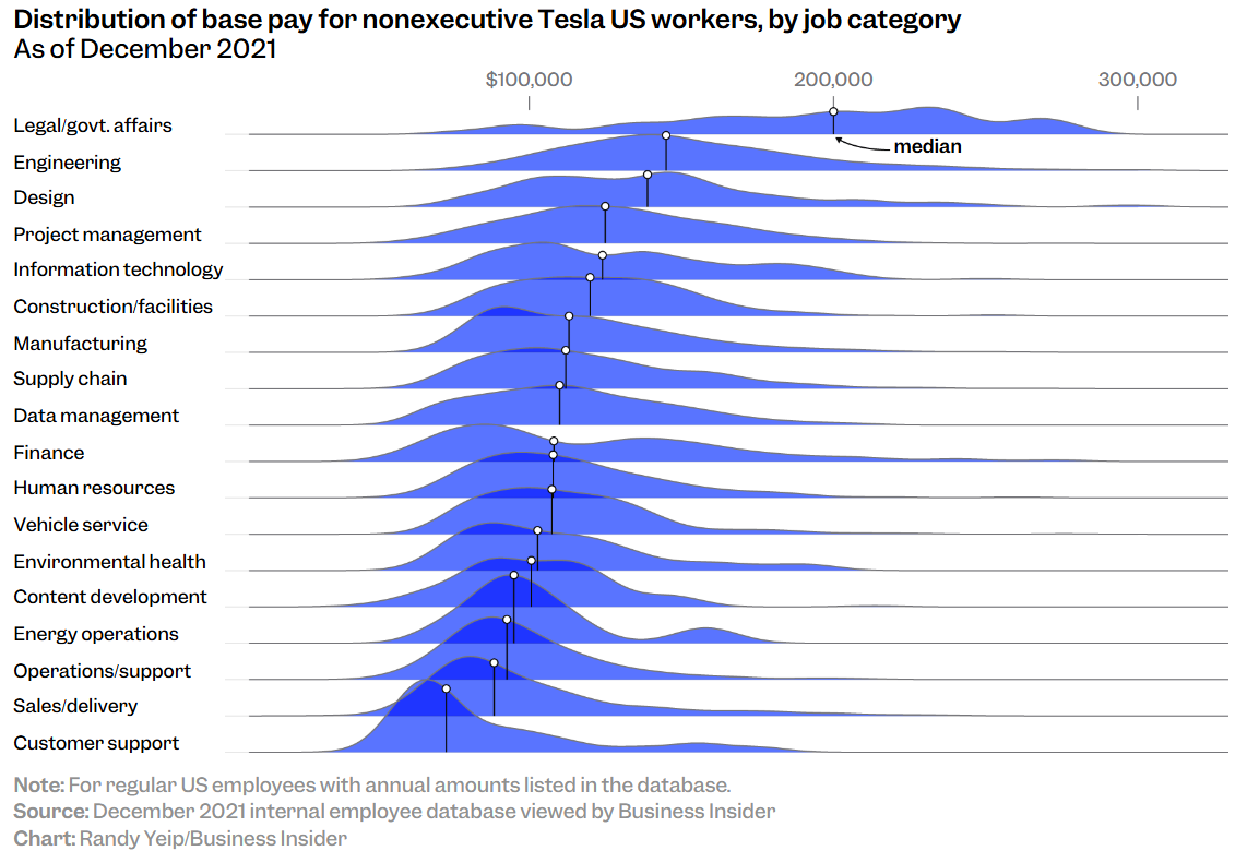 Tesla lộ bảng lương thấp đến bất ngờ, nhưng tại sao Elon Musk vẫn có thể giữ chân nhân viên?- Ảnh 1.