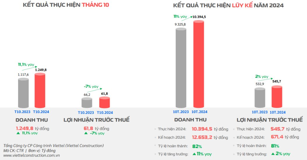 Viettel Construction (CTR) báo lãi gần 550 tỷ sau 10 tháng đầu năm, sở hữu hơn 9.000 trạm BTS- Ảnh 1.