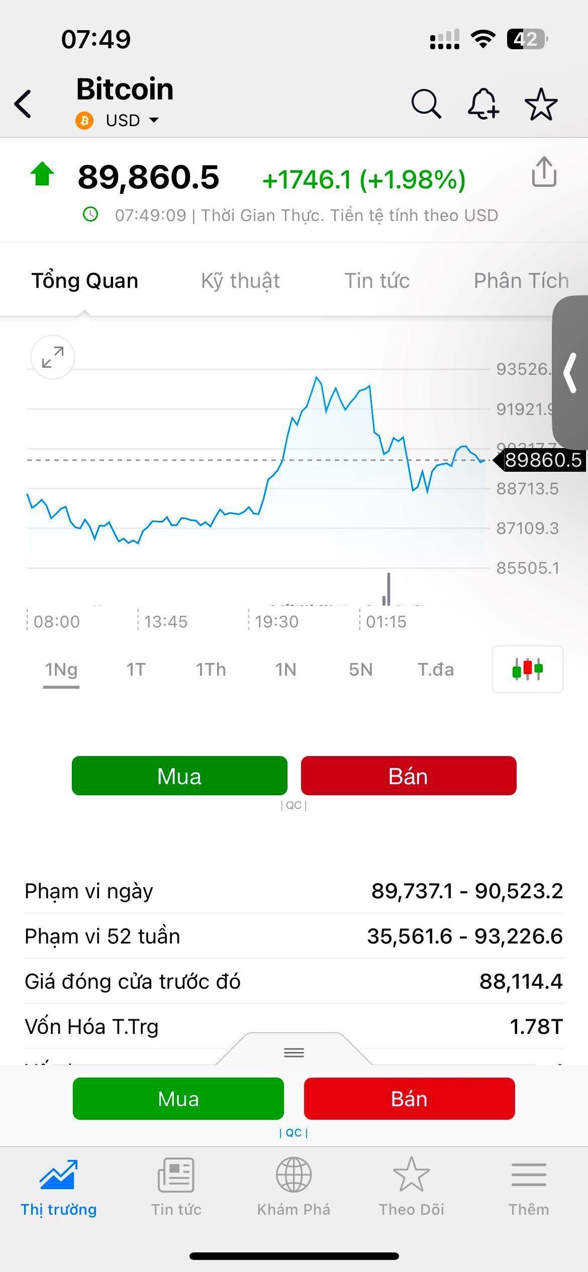 Bitcoin có lúc vượt 91.500 USD nhưng không giữ được mốc lịch sử mới- Ảnh 2.