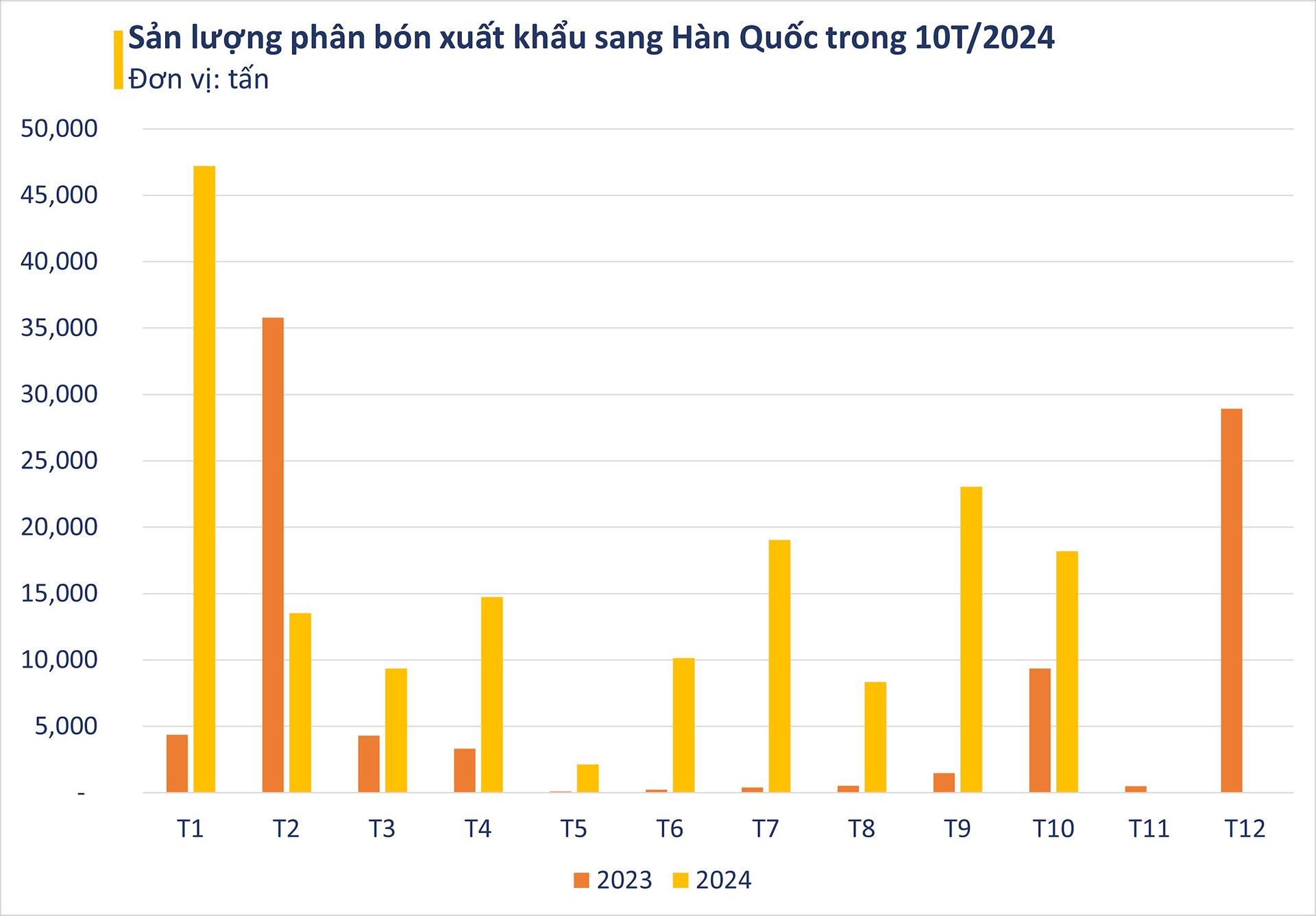 Hàn Quốc bất ngờ săn đón hàng trăm nghìn tấn mặt hàng siêu hot của Việt Nam: xuất khẩu tăng 3 chữ số, Trung Quốc lên lệnh hạn chế- Ảnh 2.