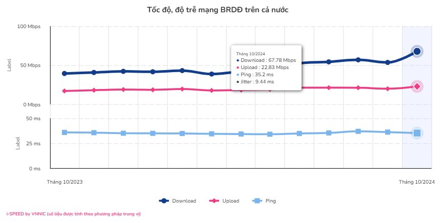 Công bố tốc độ mạng băng rộng di động của Vinaphone, Viettel, MobiFone và Vietnamobile- Ảnh 2.