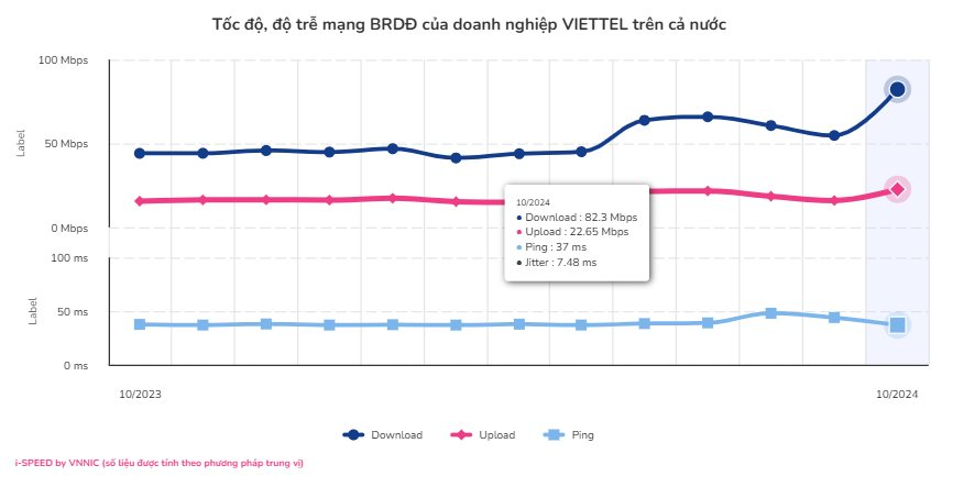 Công bố tốc độ mạng băng rộng di động của Vinaphone, Viettel, MobiFone và Vietnamobile- Ảnh 3.