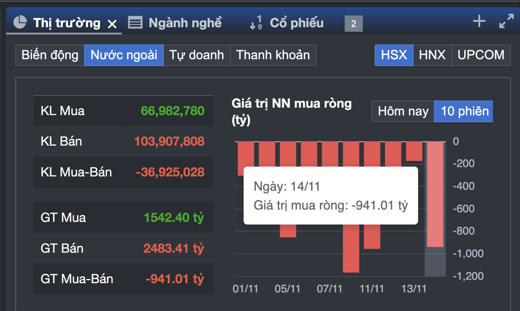 Chứng khoán lại bị bán tháo, chuyên gia chỉ ra điều bất ngờ- Ảnh 1.