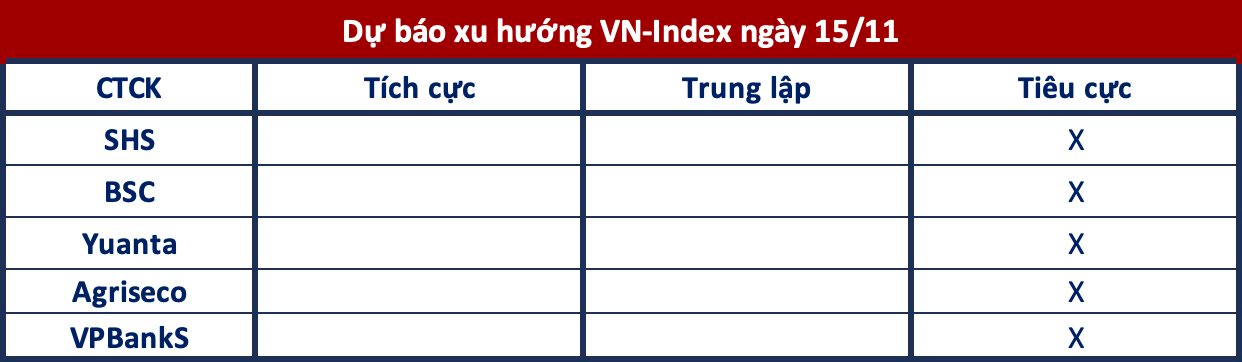 Góc nhìn CTCK: Tiếp tục đà giảm, VN-Index có thể lùi về 1.220 điểm- Ảnh 1.