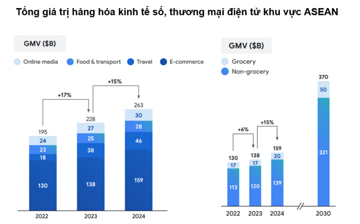 Kinh tế số khu vực ASEAN duy trì mức tăng trưởng mạnh mẽ- Ảnh 2.