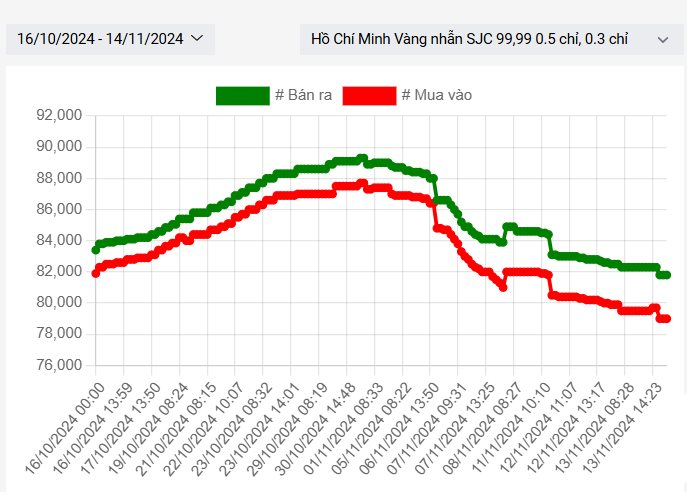 Giá vàng SJC, giá vàng nhẫn hôm nay ngày 14/11- Ảnh 2.