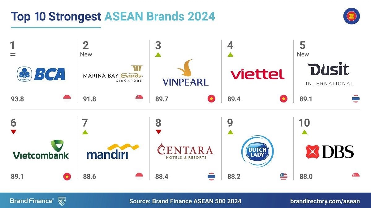 Brand Finance: Giá trị thương hiệu của Vinpearl tăng vọt lên 230 triệu USD, đứng top 3 Đông Nam Á- Ảnh 1.