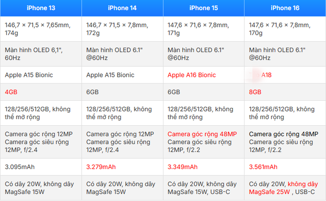 "Xếp 5 chiếc iPhone từ iPhone 12 đến iPhone 16 nằm cạnh nhau": Đố ai đoán nổi chiếc nào với chiếc nào- Ảnh 3.