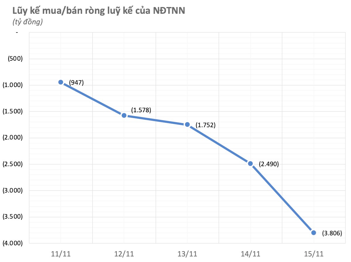 Khối ngoại vẫn miệt mài xả hàng: Gần 4.000 tỷ đồng cổ phiếu Việt Nam bị bán ròng trong tuần 11-15/11, tâm điểm tại 2 bluechips- Ảnh 1.