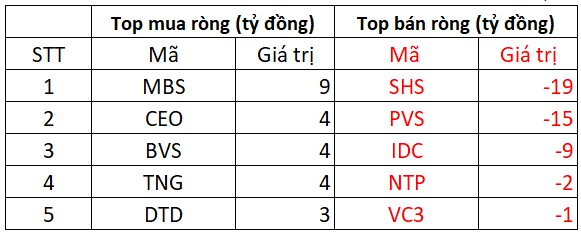 Phiên 15/11: Khối ngoại bán ròng đột biến hơn 1.300 tỷ đồng trong phiên VN-Index giảm sâu, đâu là tâm điểm "xả hàng"?- Ảnh 2.