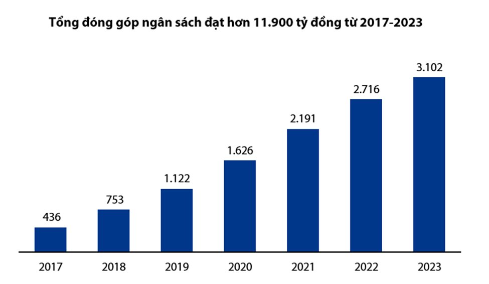 VIB đóng hơn 3.102 tỷ đồng tiền thuế năm 2023, hoàn tất nộp bổ sung 8,5 tỷ đồng cho năm 2022-2023- Ảnh 2.