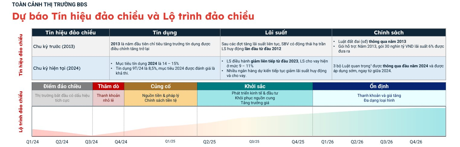 Thị trường bất động sản trong chu kỳ mới, chuyên gia tiết lộ thời điểm đất nền khởi sắc trở lại- Ảnh 1.