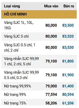 Giá vàng SJC, giá vàng nhẫn hôm nay ngày 15/11- Ảnh 1.