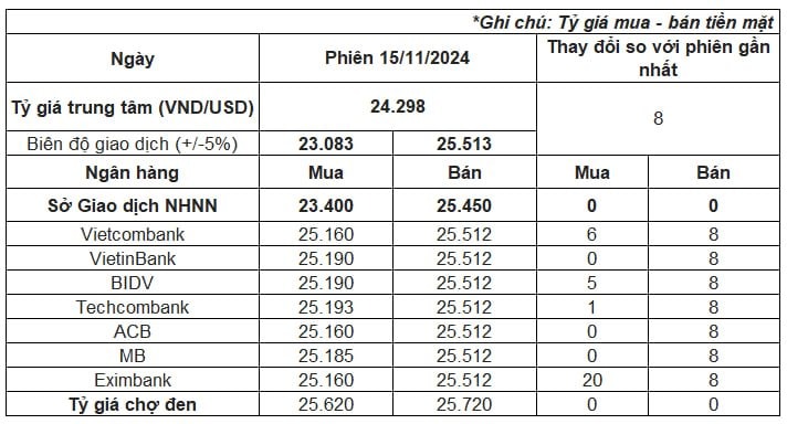 NHNN tiếp tục tăng tỷ giá trung tâm, giá USD liên ngân hàng tiến gần ngưỡng can thiệp- Ảnh 2.