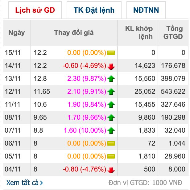 Vừa phải giải trình vì cổ phiếu tăng 45% sau 5 phiên trần liên tục, công ty cũ của Vinaconex chứng kiến cú "cắm đầu"- Ảnh 1.