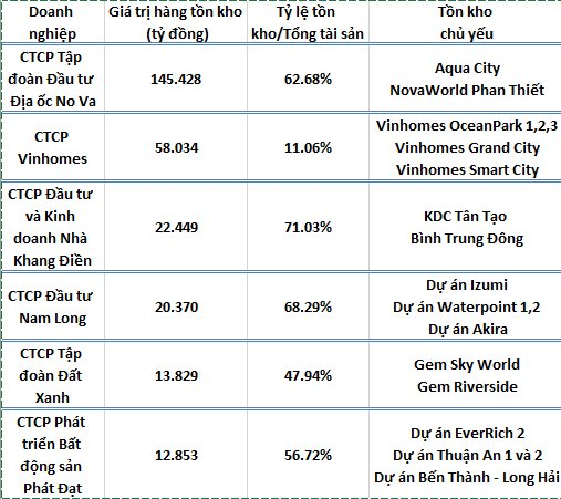 Hàng nghìn tỷ đồng tồn kho của loạt "ông lớn" bất động sản: Doanh nghiệp nào "ôm" nhiều nhất?- Ảnh 3.