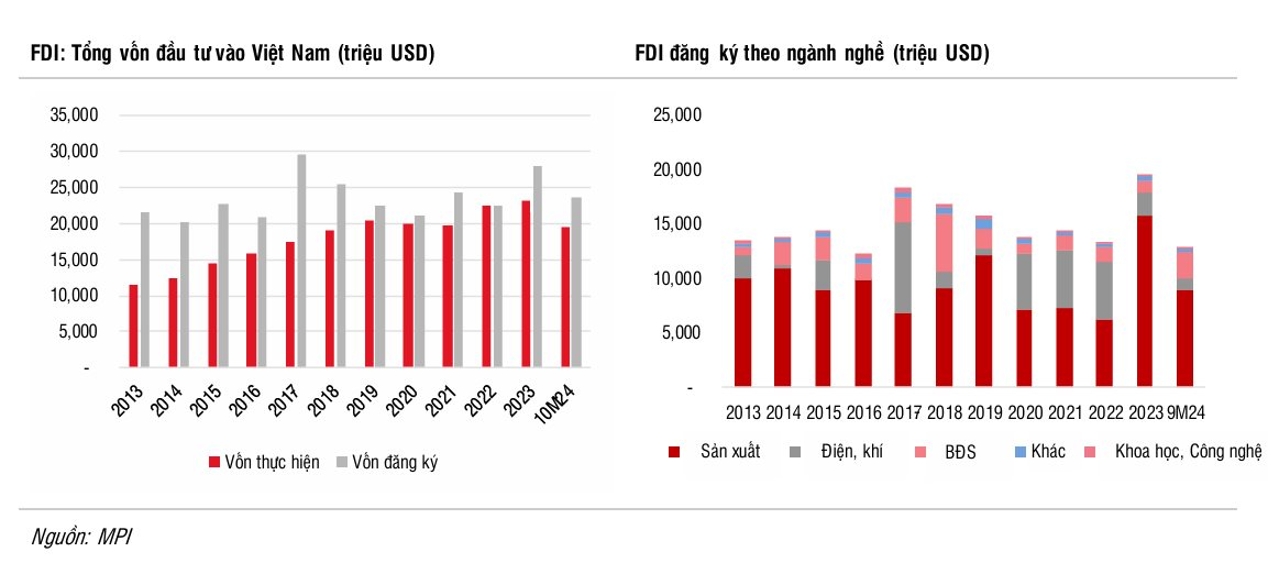 Vì sao dòng vốn FDI vào Việt Nam chậm lại trong năm 2024 và nhóm ngành nào hưởng lợi khi ông Donald Trump làm Tổng thống?- Ảnh 1.