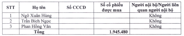 Siba Group phân phối gần 2 triệu cổ phiếu 'ế' cho 3 cá nhân- Ảnh 1.