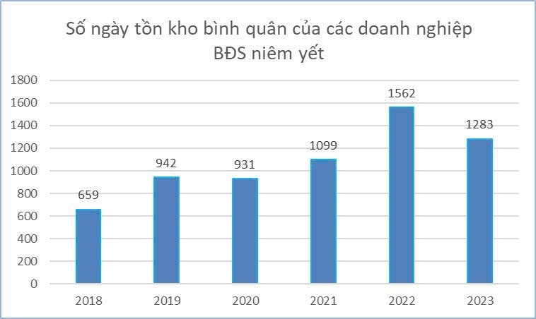 Hàng nghìn tỷ đồng tồn kho của loạt "ông lớn" bất động sản: Doanh nghiệp nào "ôm" nhiều nhất?- Ảnh 5.