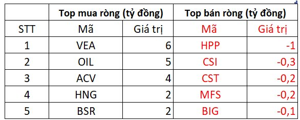 Phiên 15/11: Khối ngoại bán ròng đột biến hơn 1.300 tỷ đồng trong phiên VN-Index giảm sâu, đâu là tâm điểm "xả hàng"?- Ảnh 3.