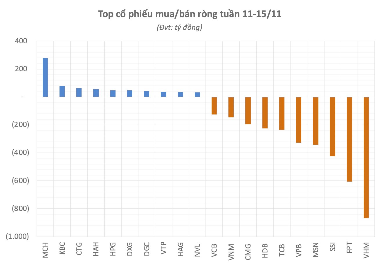 Khối ngoại vẫn miệt mài xả hàng: Gần 4.000 tỷ đồng cổ phiếu Việt Nam bị bán ròng trong tuần 11-15/11, tâm điểm tại 2 bluechips- Ảnh 2.