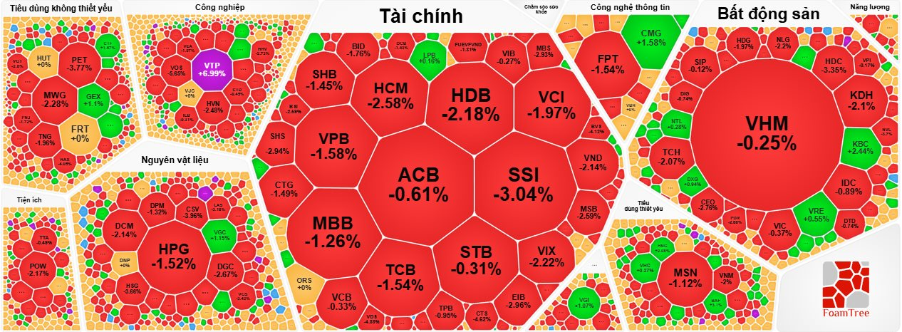 Ngược dòng thị trường, cổ phiếu Viettel Post (VTP) tăng kịch trần, VN-Index mất mốc 1.220 điểm- Ảnh 2.