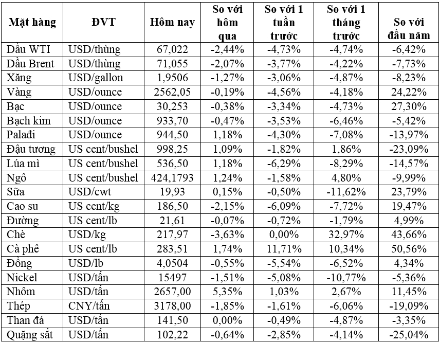 Thị trường ngày 16/11: Giá vàng ghi nhận tuần giảm mạnh nhất 3 năm, dầu giảm hơn 2% trong khi nhôm tăng vọt- Ảnh 2.