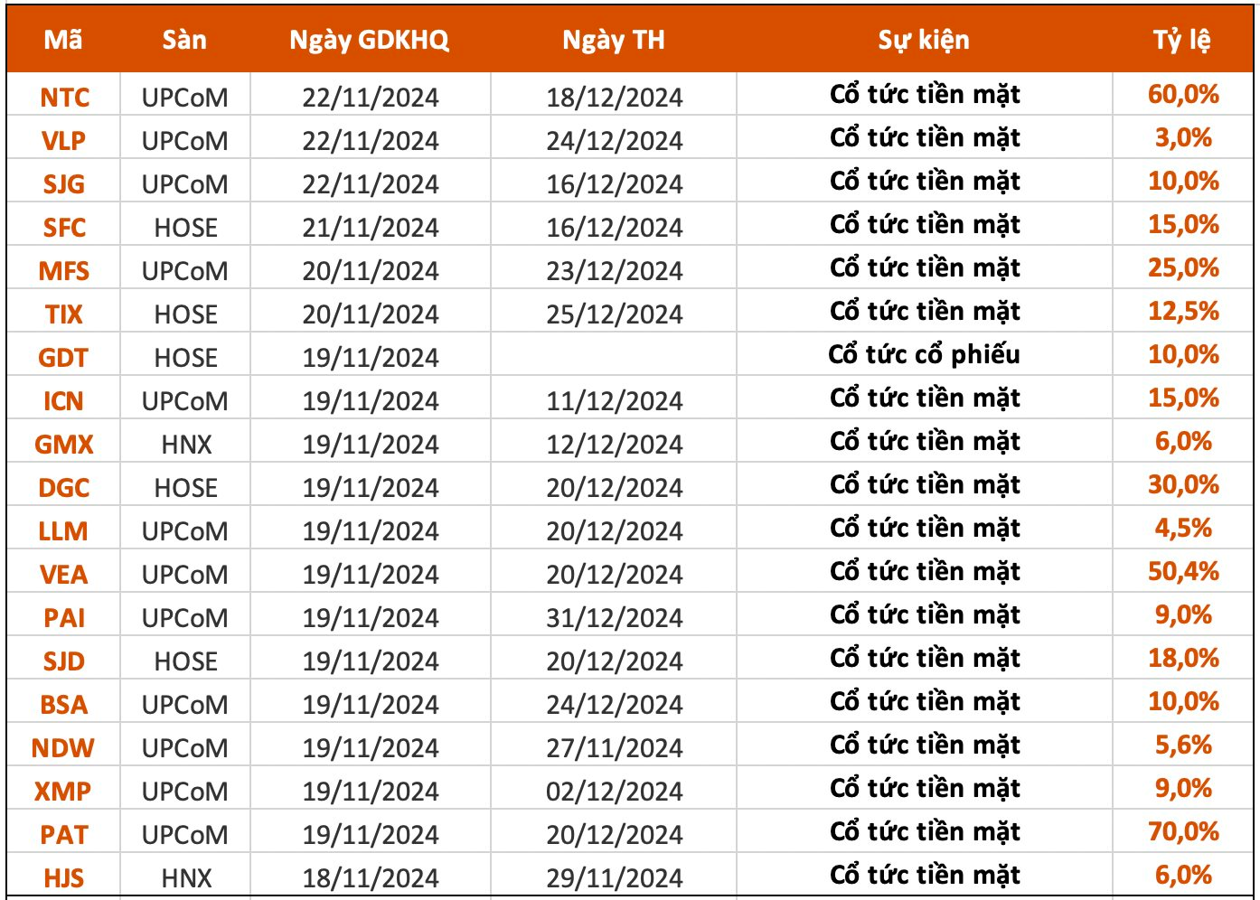 Lịch chốt quyền cổ tức tuần 18-22/11: Loạt tên tuổi trả cổ tức tiền mặt khủng 50-70%, một "đại gia" sắp chi gần 7.000 tỷ đồng trả cổ tức- Ảnh 1.
