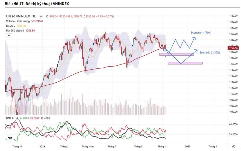 KBSV: VN-Index có khả năng điều chỉnh sâu hơn về 1.200 trước khi hồi phục trở lại- Ảnh 2.